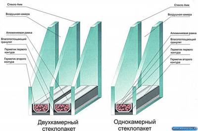 Отчего «плачут» окна?