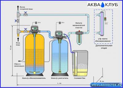 Метод аэрации с использованием колонны обезжелезивания воды от компании «Аква Клуб»