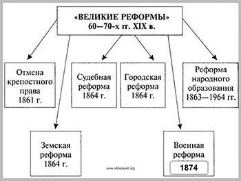 Проведение реформы 1861 года